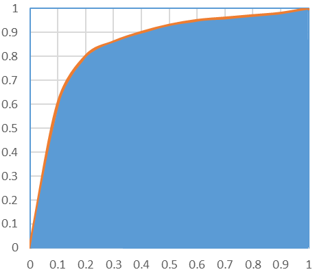 AUC