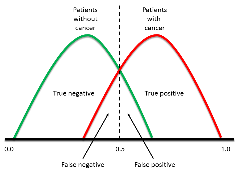 decision boundary