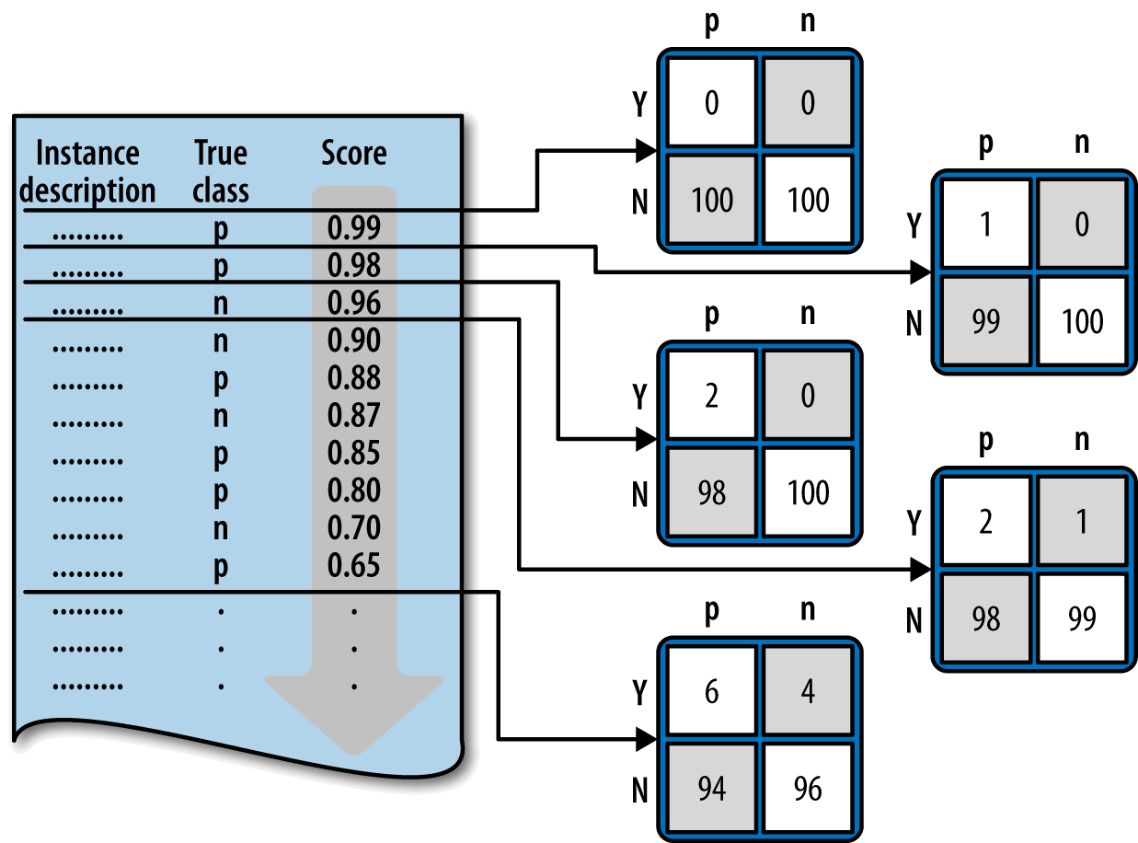 sorted data