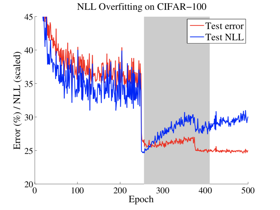 NLL calibration