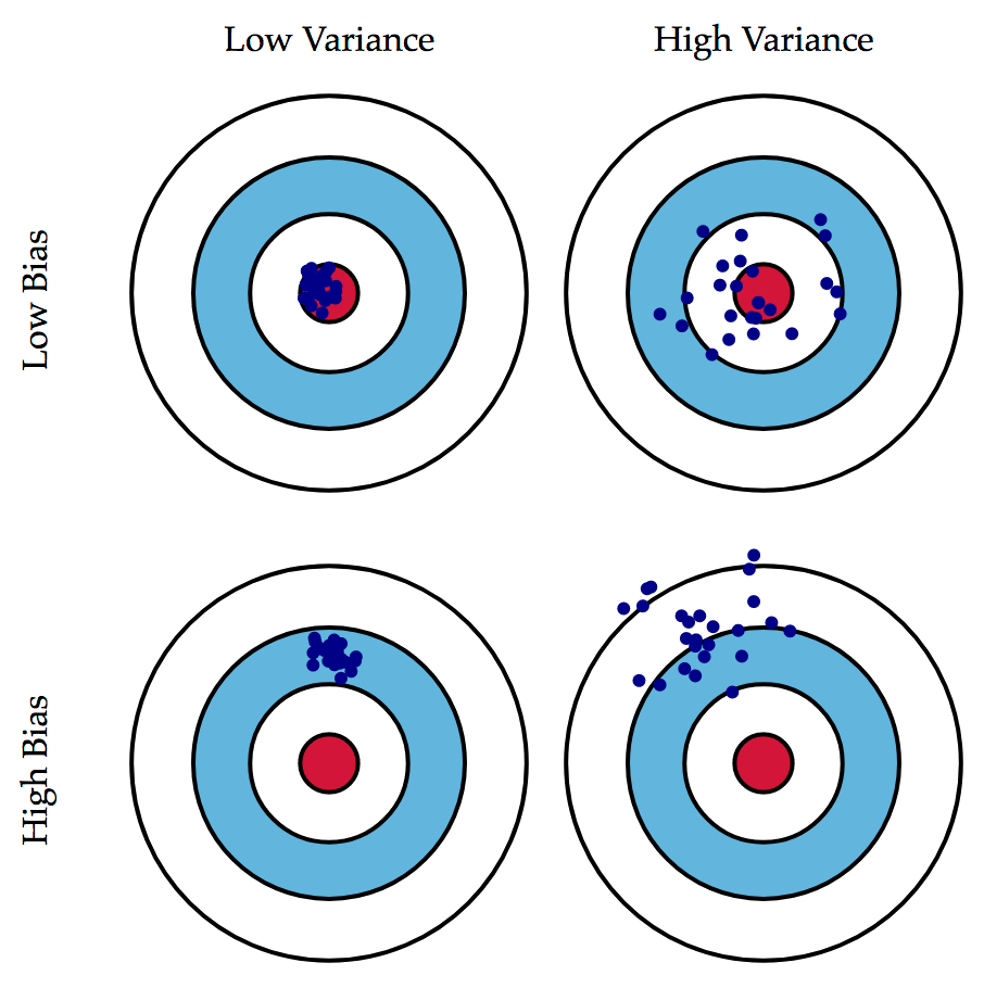 bias variance