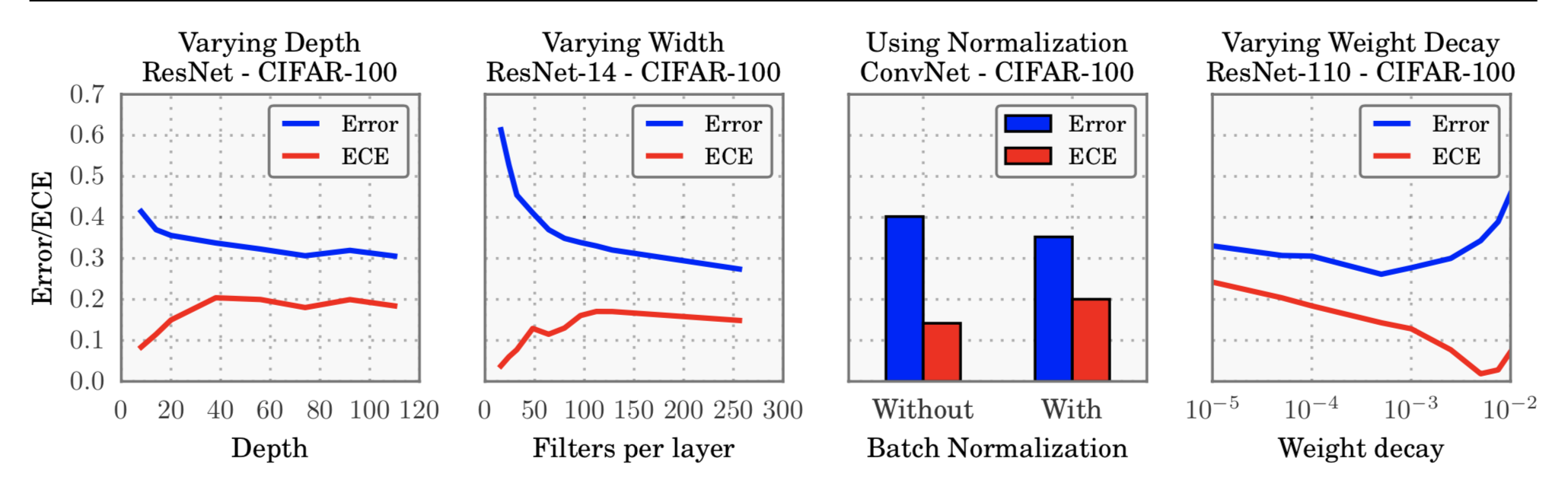 calibration effecects