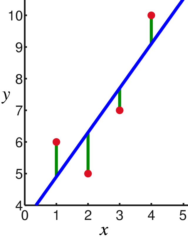 regression