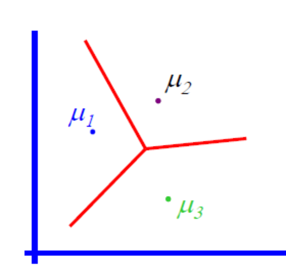 linear decision boundary