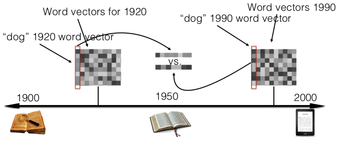 w2v semantic drift