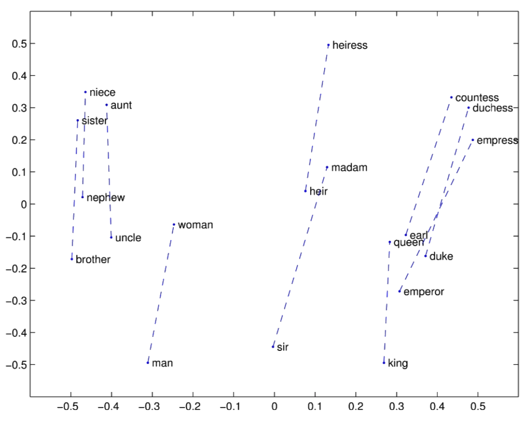 w2v relation